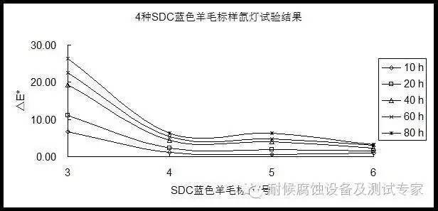 SDC藍(lán)色羊毛標(biāo)樣氙燈加速測試試驗結(jié)果