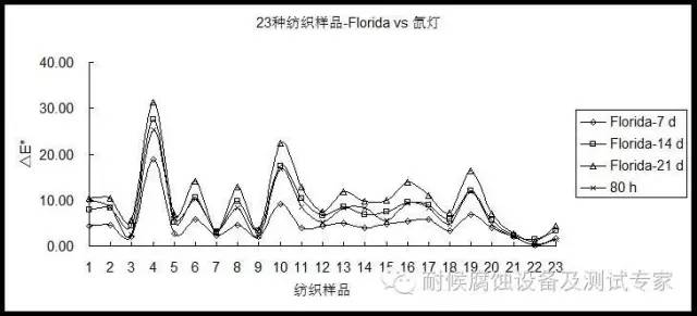 氙燈試驗80h大概相當(dāng)于Florida曝曬14 d