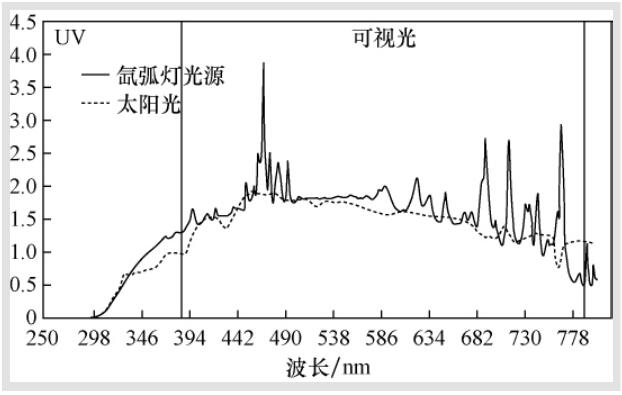 裝有燈泡過濾玻璃的氙弧燈和太陽(yáng)光
