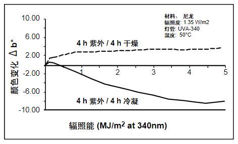 因?yàn)槌睗竦挠绊?，顯示了不同的老化類型。