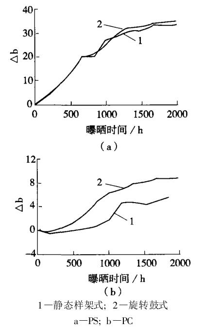 兩種氙燈老化試驗機對 PS、PC的老化結果