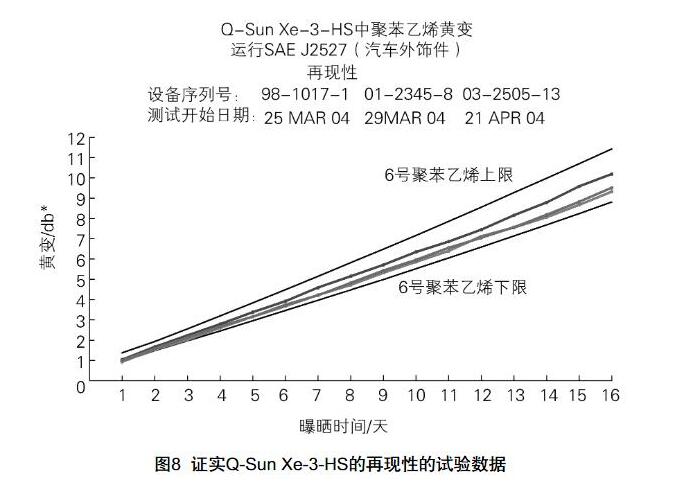 Q-Sun Xe-3-HS試驗箱的再現(xiàn)性的數(shù)據(jù)。
