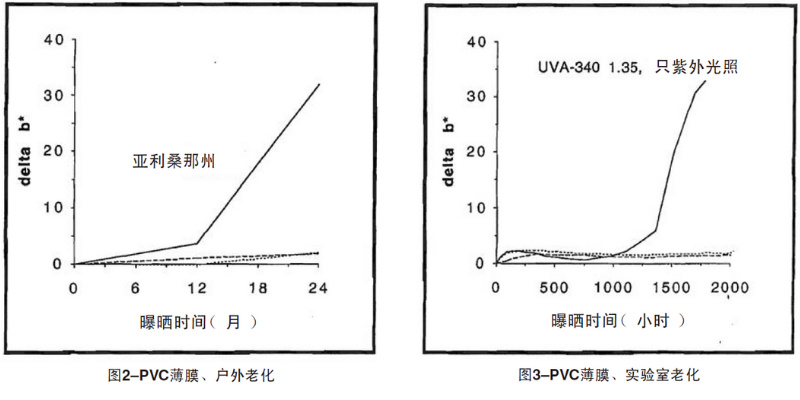 PVC薄膜自然老化、實(shí)驗(yàn)室老化結(jié)果