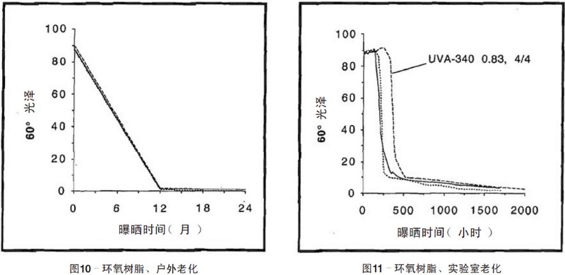 環(huán)氧樹脂自然老化、實(shí)驗(yàn)室加速紫外老化測(cè)試結(jié)果