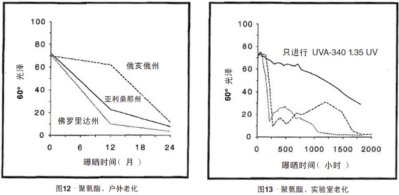 聚氨酯涂料自然老化、實(shí)驗(yàn)室加速紫外老化測(cè)試結(jié)果