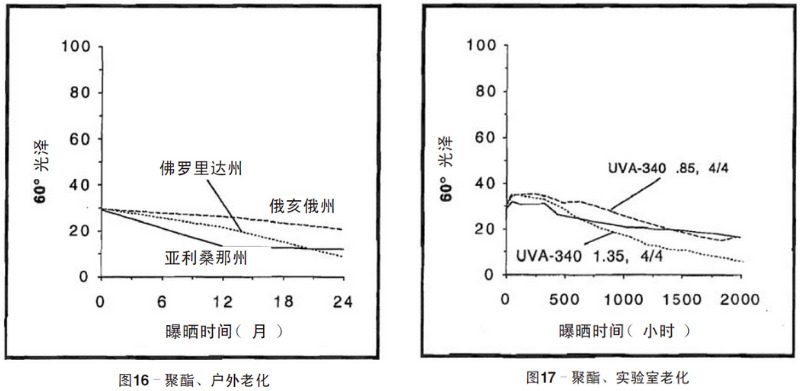 聚酯涂料自然老化、實(shí)驗(yàn)室加速紫外老化測(cè)試結(jié)果