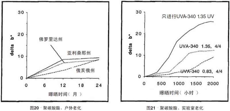 聚碳酸酯片材自然老化，實(shí)驗(yàn)室紫外老化加速測(cè)試結(jié)果