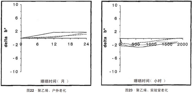 聚乙烯片材自然老化，實(shí)驗(yàn)室紫外老化加速測(cè)試結(jié)果