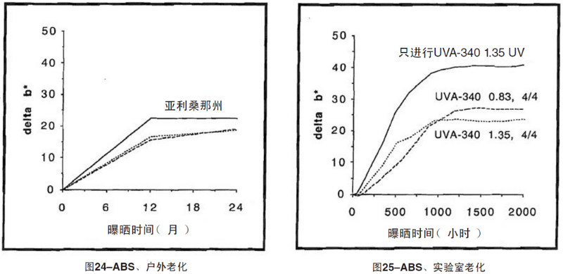 ABS片材自然老化，實(shí)驗(yàn)室紫外加速老化測(cè)試結(jié)果