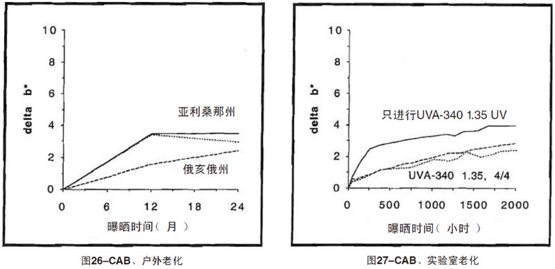 CAB片材自然老化，實(shí)驗(yàn)室紫外加速老化測(cè)試結(jié)果