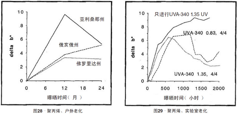 聚丙烯片材自然老化，實(shí)驗(yàn)室紫外加速老化測(cè)試結(jié)果